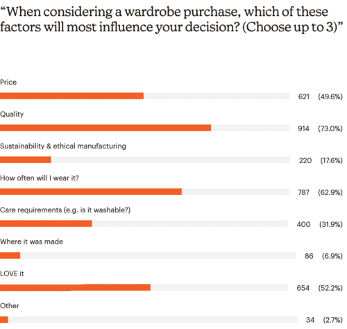 une femme d'un certain age reader survey results: purchase priorities