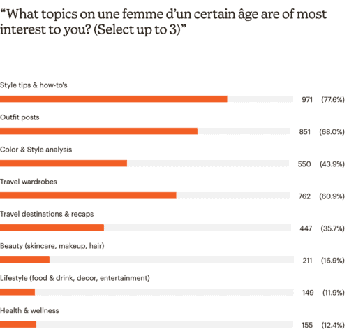 une femme d'un certain age reader survey results: topics of interest